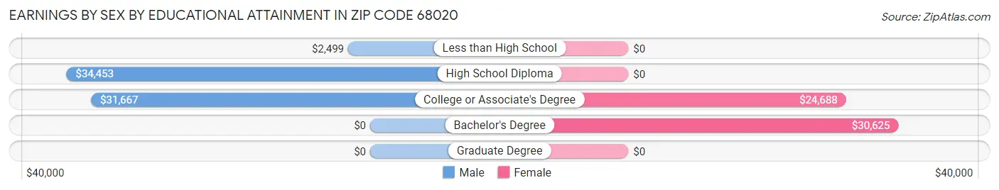 Earnings by Sex by Educational Attainment in Zip Code 68020