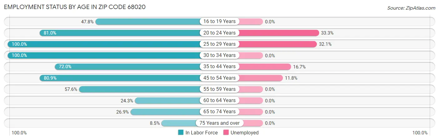 Employment Status by Age in Zip Code 68020