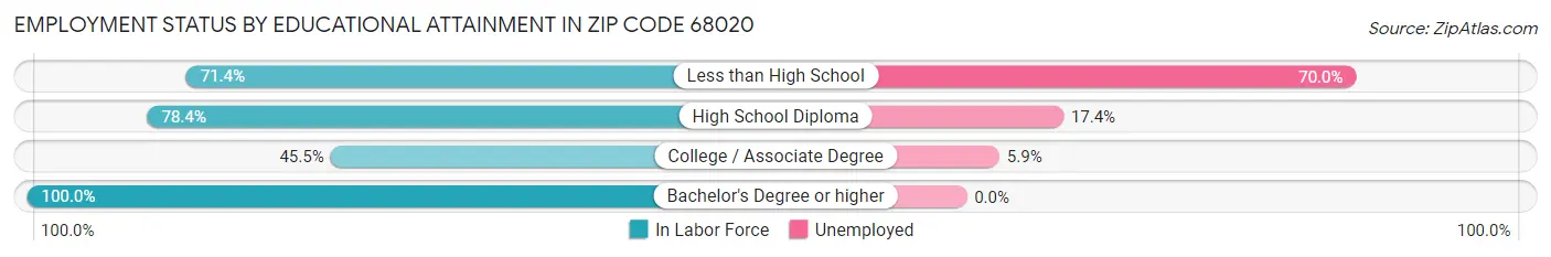 Employment Status by Educational Attainment in Zip Code 68020