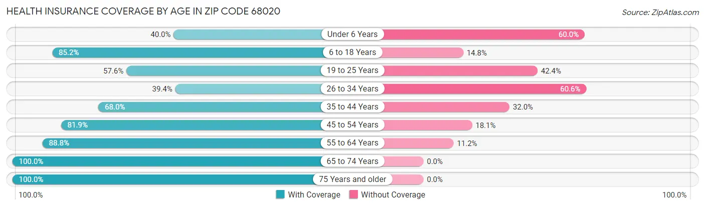 Health Insurance Coverage by Age in Zip Code 68020