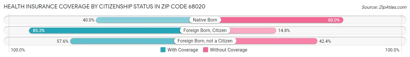 Health Insurance Coverage by Citizenship Status in Zip Code 68020