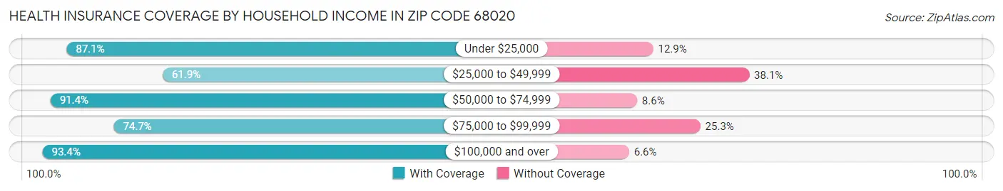 Health Insurance Coverage by Household Income in Zip Code 68020