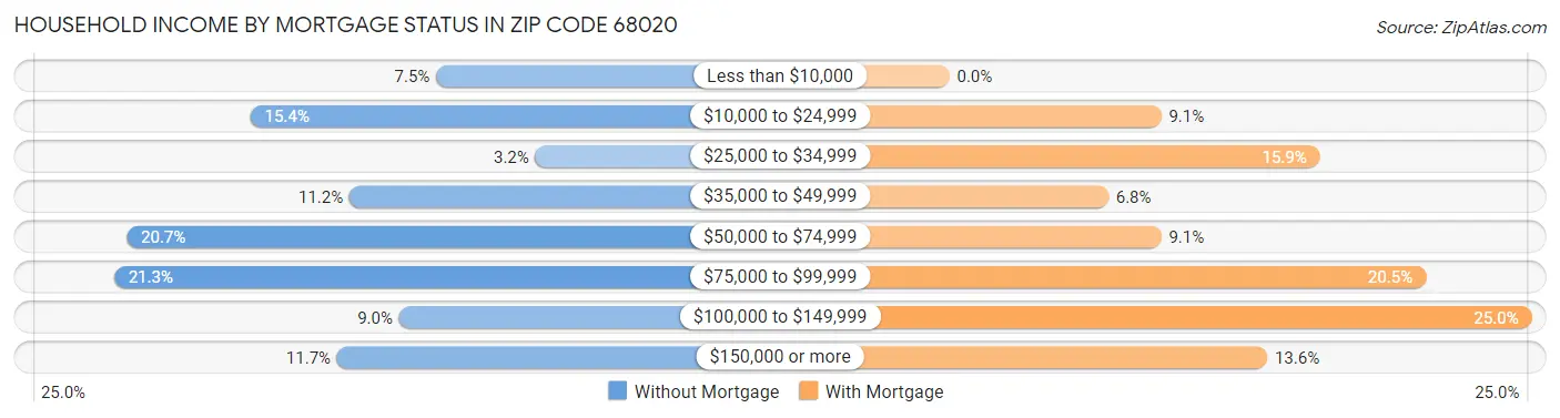 Household Income by Mortgage Status in Zip Code 68020