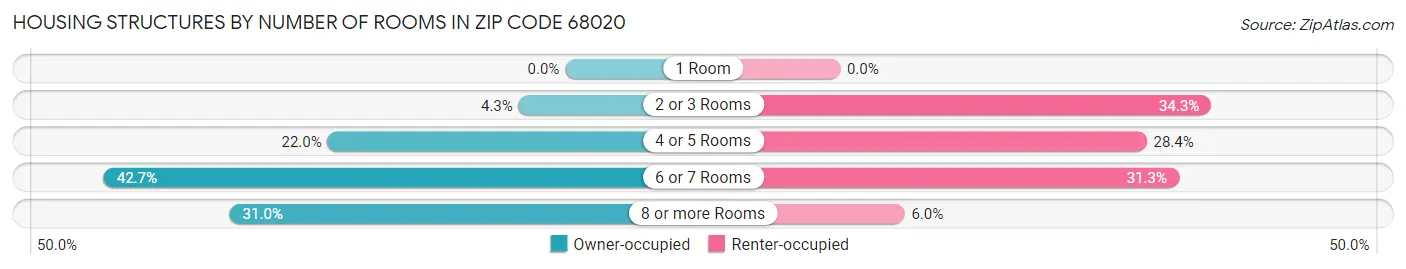 Housing Structures by Number of Rooms in Zip Code 68020
