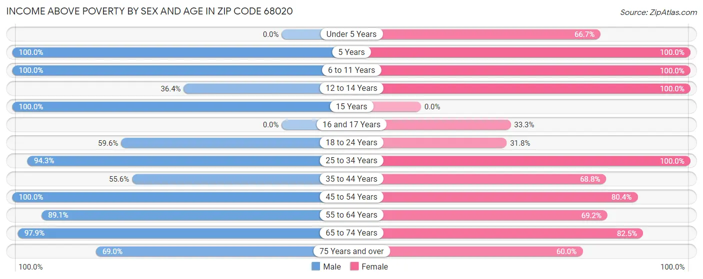 Income Above Poverty by Sex and Age in Zip Code 68020