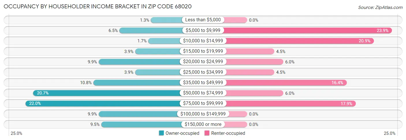 Occupancy by Householder Income Bracket in Zip Code 68020