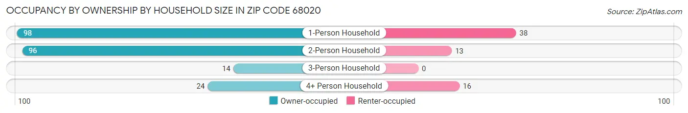 Occupancy by Ownership by Household Size in Zip Code 68020