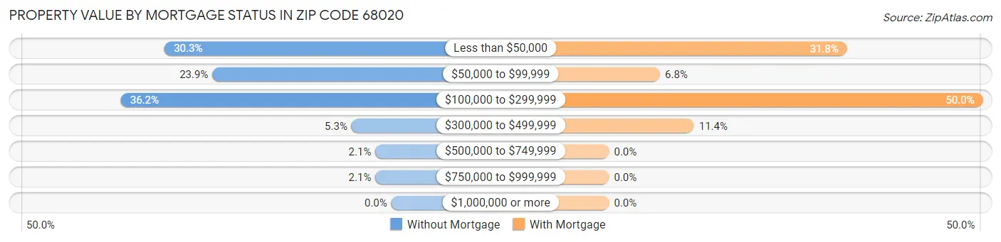 Property Value by Mortgage Status in Zip Code 68020