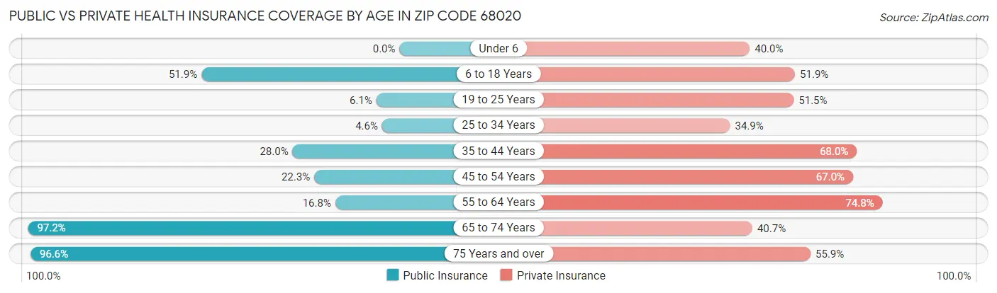 Public vs Private Health Insurance Coverage by Age in Zip Code 68020