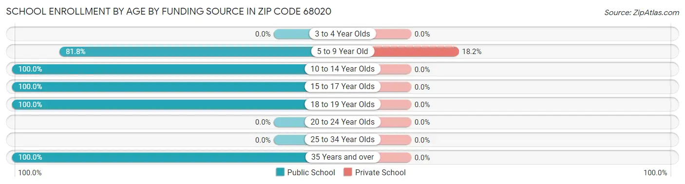 School Enrollment by Age by Funding Source in Zip Code 68020