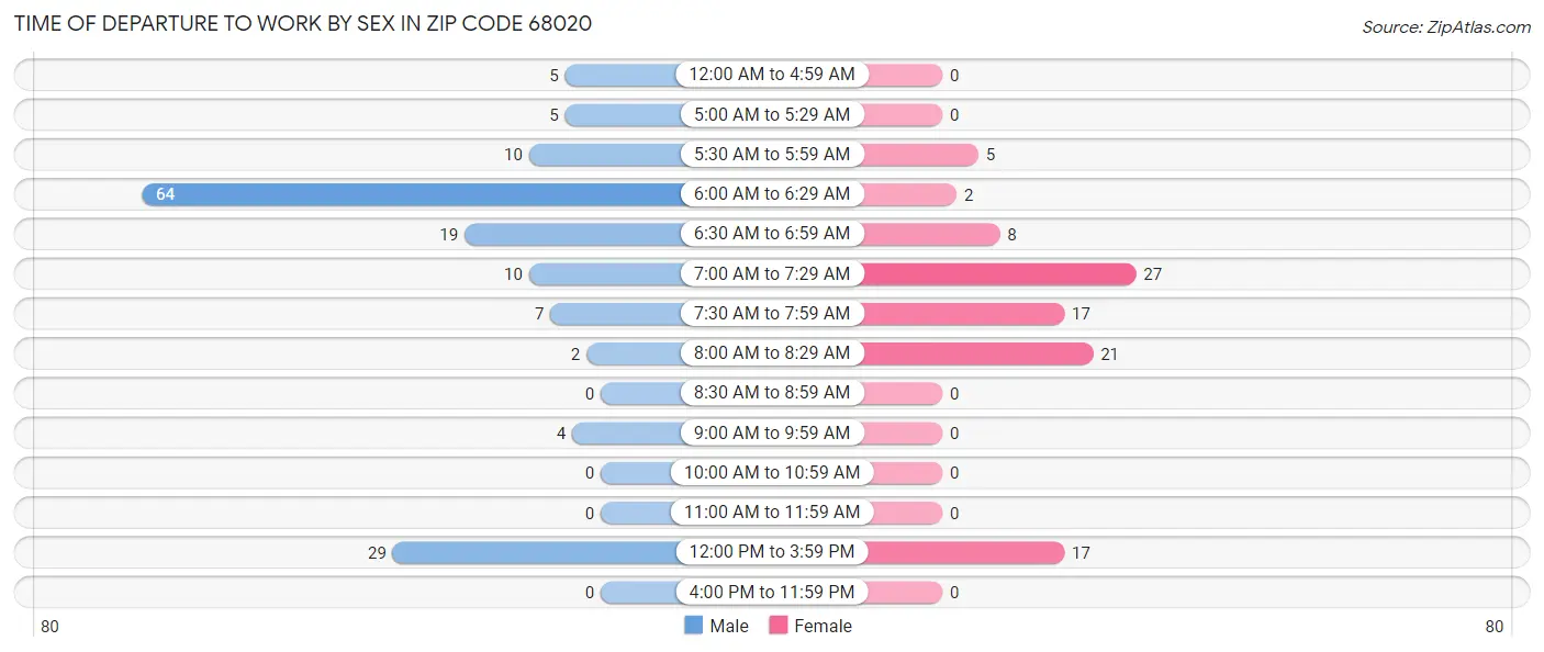 Time of Departure to Work by Sex in Zip Code 68020
