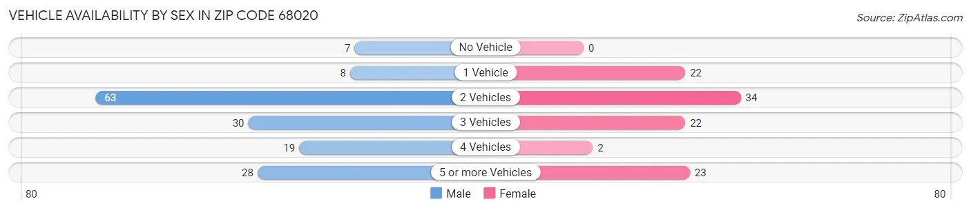 Vehicle Availability by Sex in Zip Code 68020