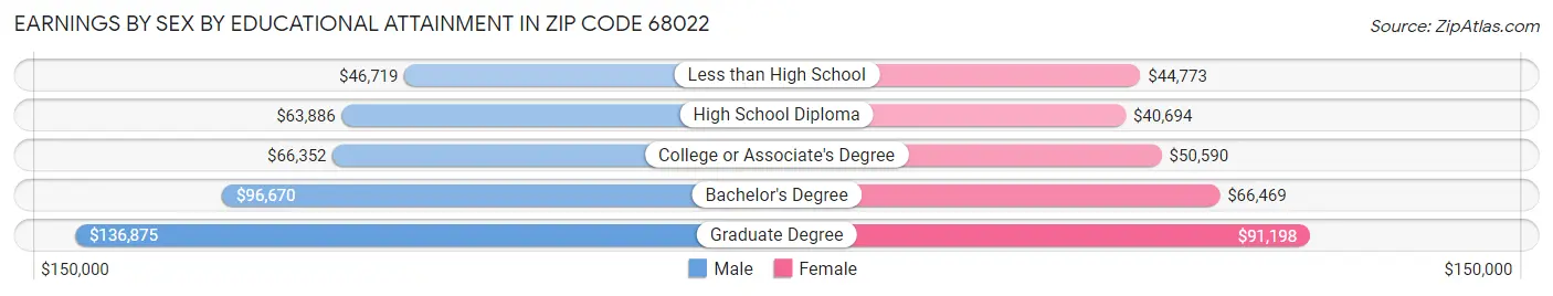 Earnings by Sex by Educational Attainment in Zip Code 68022