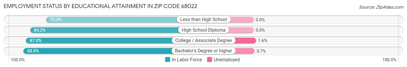 Employment Status by Educational Attainment in Zip Code 68022
