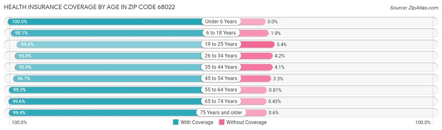 Health Insurance Coverage by Age in Zip Code 68022