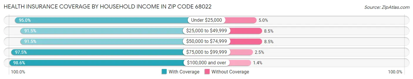 Health Insurance Coverage by Household Income in Zip Code 68022