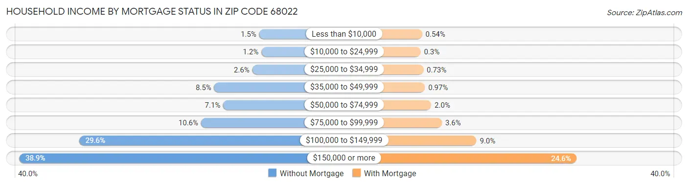 Household Income by Mortgage Status in Zip Code 68022