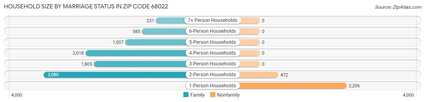 Household Size by Marriage Status in Zip Code 68022