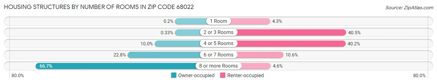 Housing Structures by Number of Rooms in Zip Code 68022