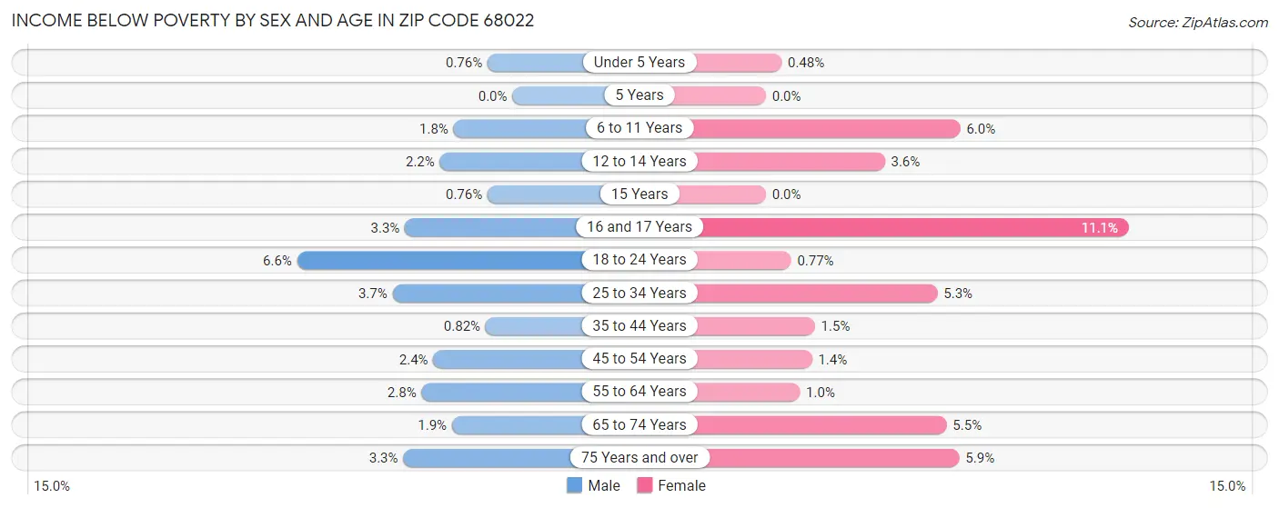 Income Below Poverty by Sex and Age in Zip Code 68022