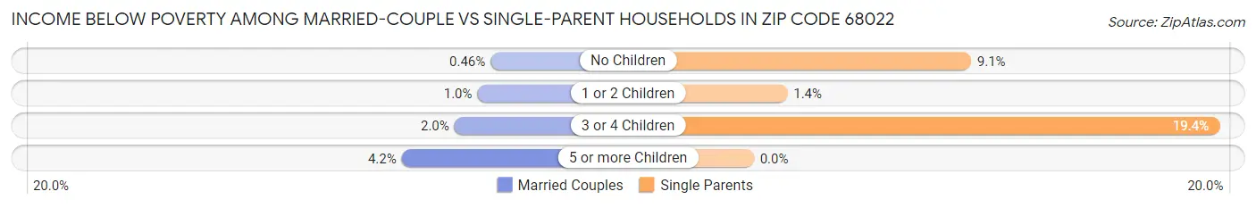 Income Below Poverty Among Married-Couple vs Single-Parent Households in Zip Code 68022