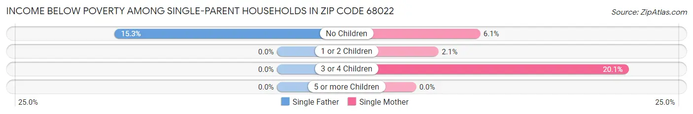 Income Below Poverty Among Single-Parent Households in Zip Code 68022