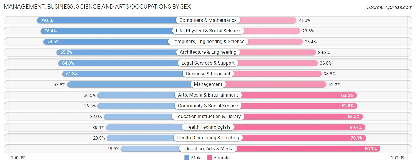 Management, Business, Science and Arts Occupations by Sex in Zip Code 68022
