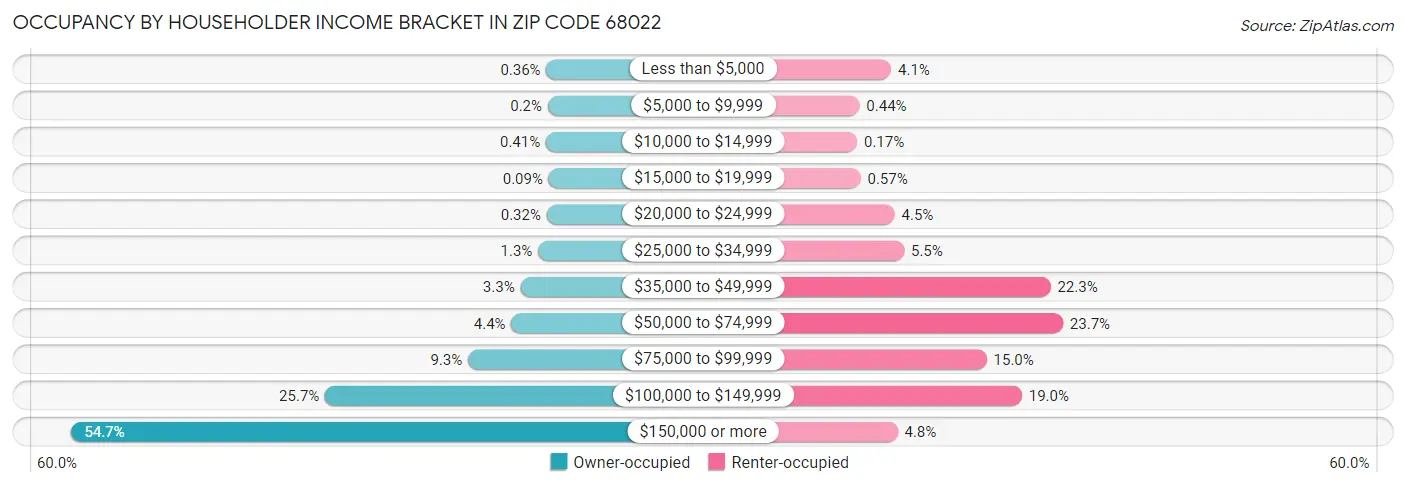 Occupancy by Householder Income Bracket in Zip Code 68022