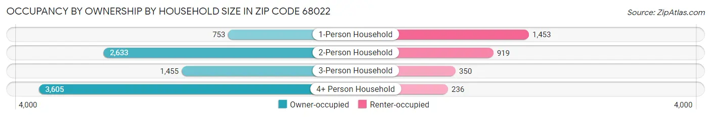Occupancy by Ownership by Household Size in Zip Code 68022