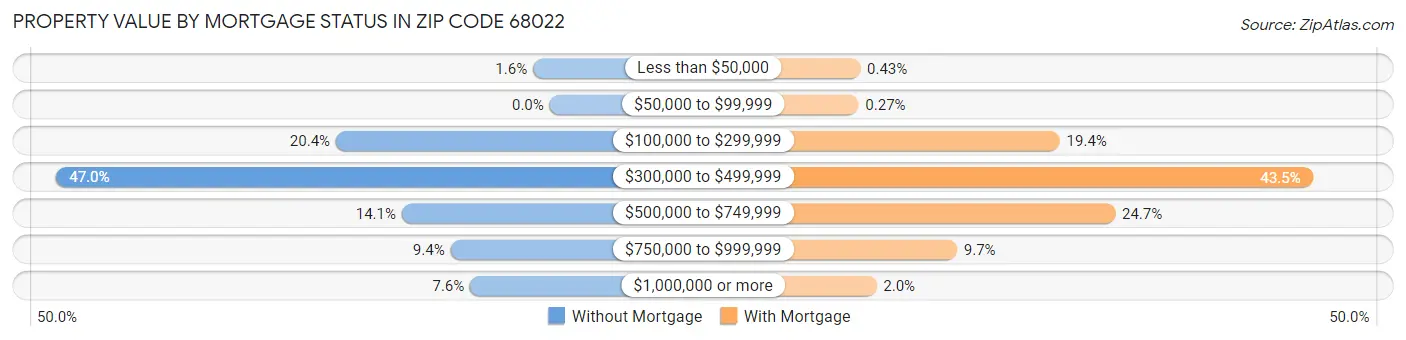 Property Value by Mortgage Status in Zip Code 68022