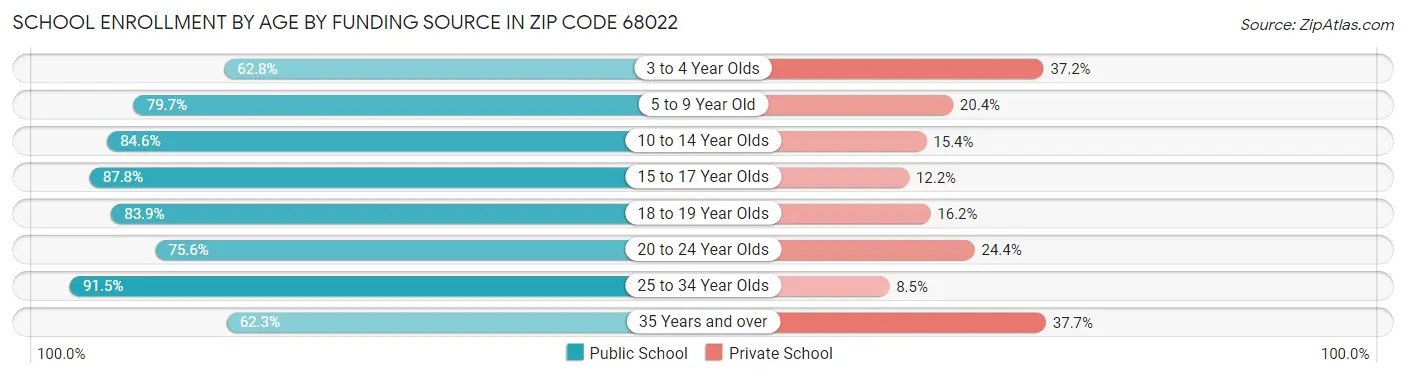 School Enrollment by Age by Funding Source in Zip Code 68022