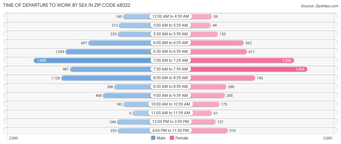 Time of Departure to Work by Sex in Zip Code 68022