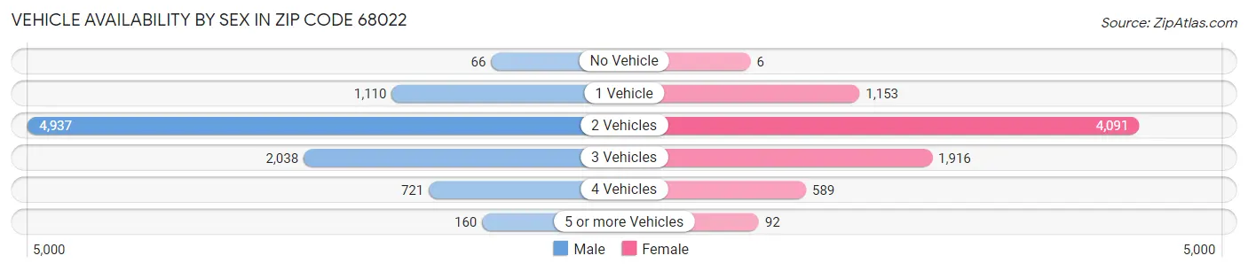 Vehicle Availability by Sex in Zip Code 68022