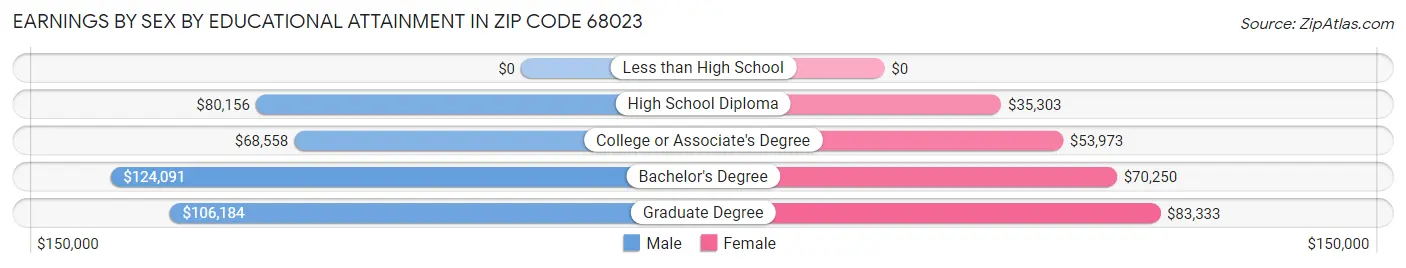 Earnings by Sex by Educational Attainment in Zip Code 68023
