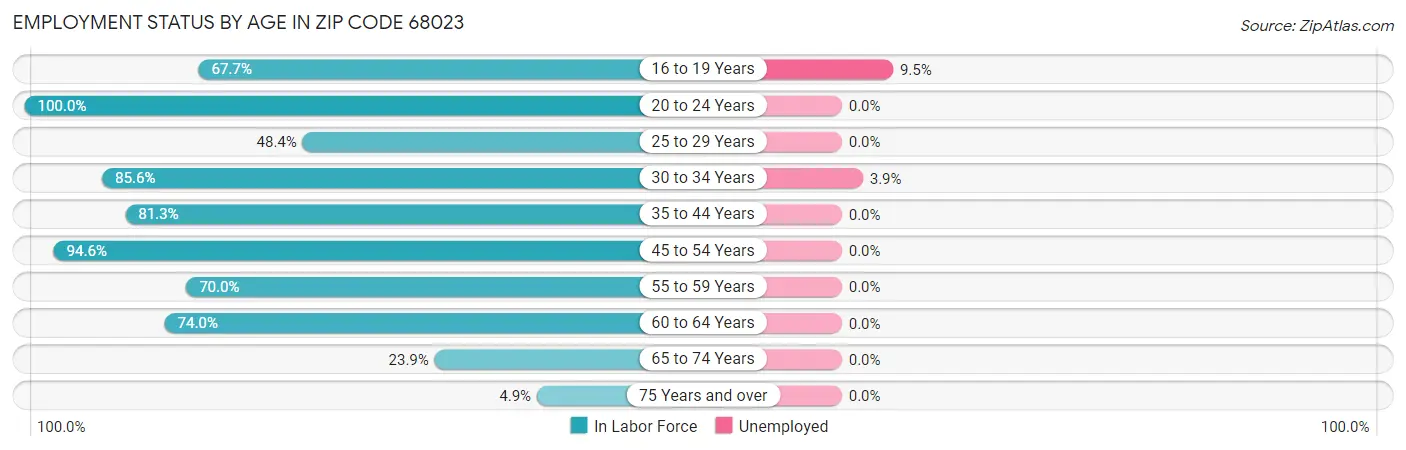 Employment Status by Age in Zip Code 68023