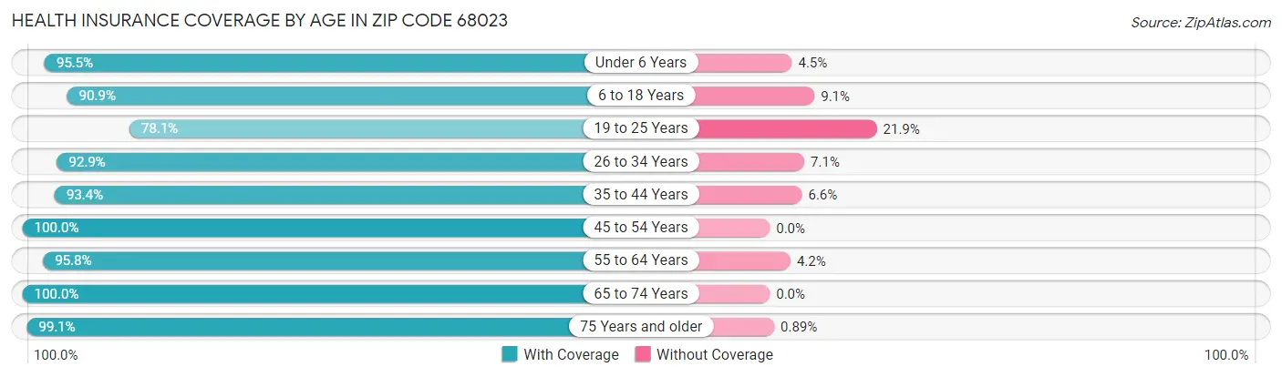 Health Insurance Coverage by Age in Zip Code 68023