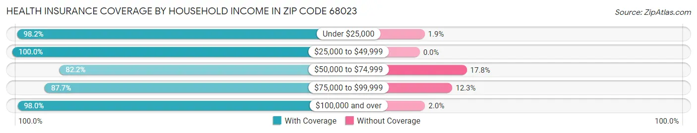 Health Insurance Coverage by Household Income in Zip Code 68023