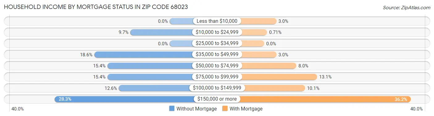 Household Income by Mortgage Status in Zip Code 68023