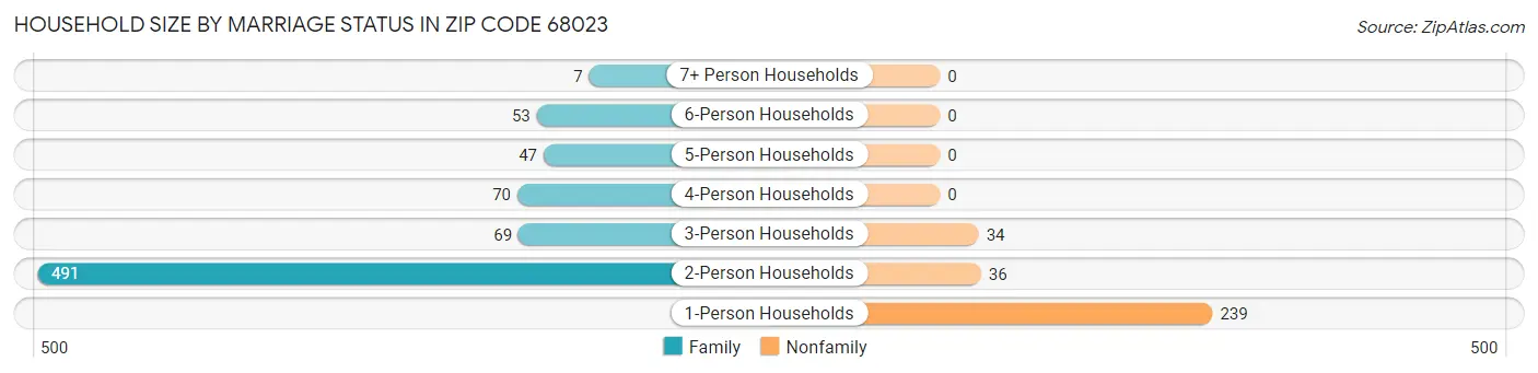 Household Size by Marriage Status in Zip Code 68023