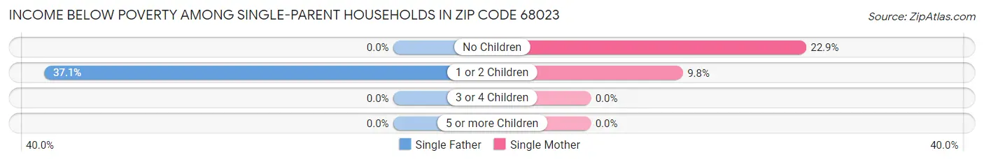 Income Below Poverty Among Single-Parent Households in Zip Code 68023