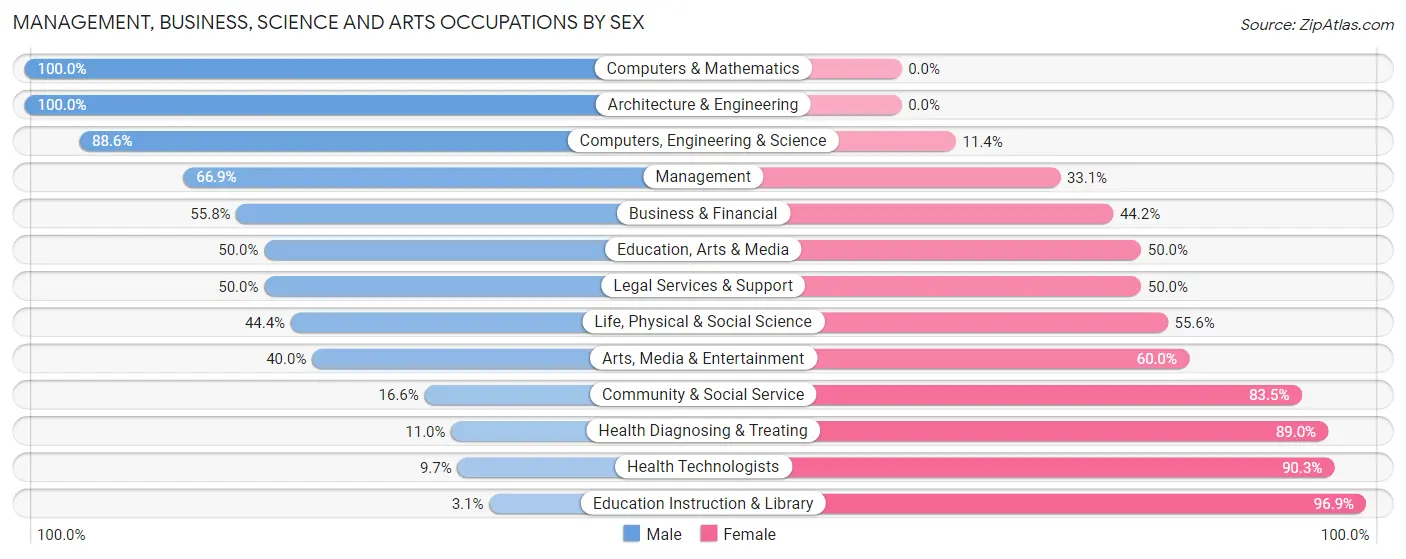 Management, Business, Science and Arts Occupations by Sex in Zip Code 68023