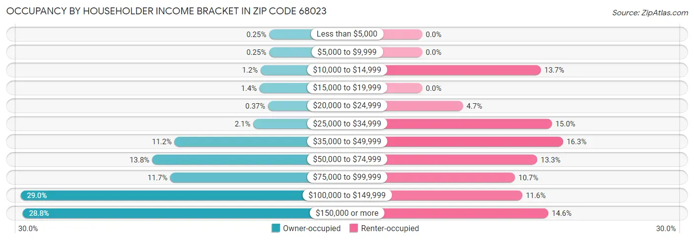 Occupancy by Householder Income Bracket in Zip Code 68023