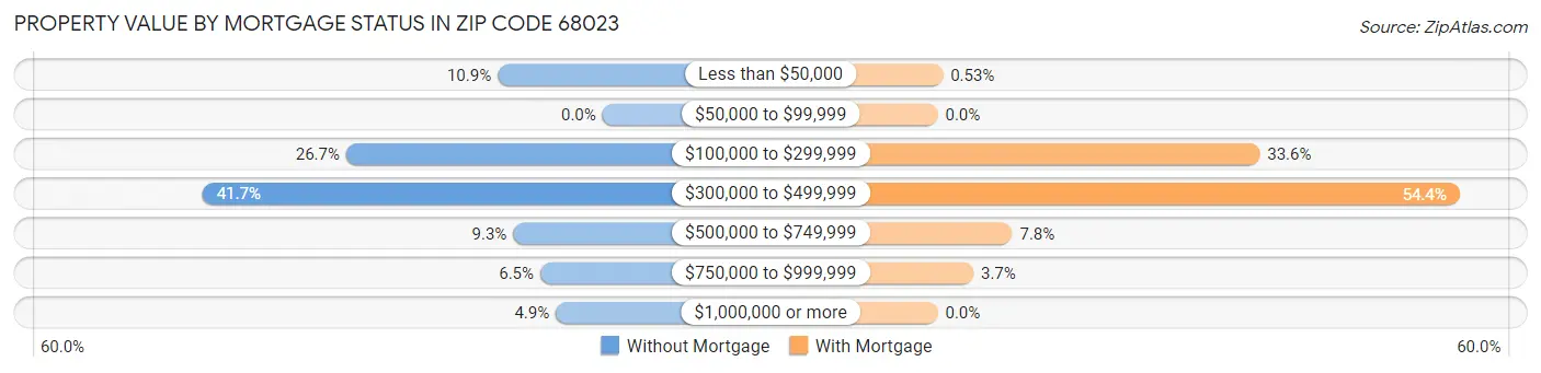 Property Value by Mortgage Status in Zip Code 68023