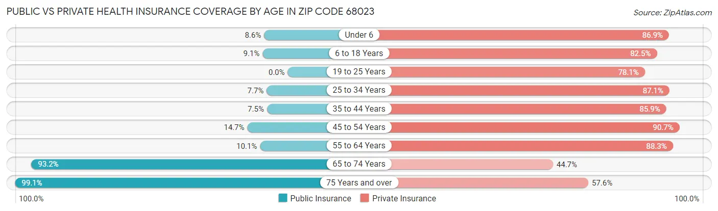 Public vs Private Health Insurance Coverage by Age in Zip Code 68023