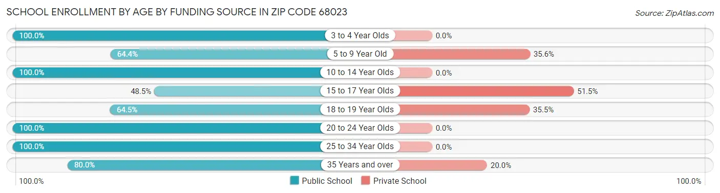 School Enrollment by Age by Funding Source in Zip Code 68023