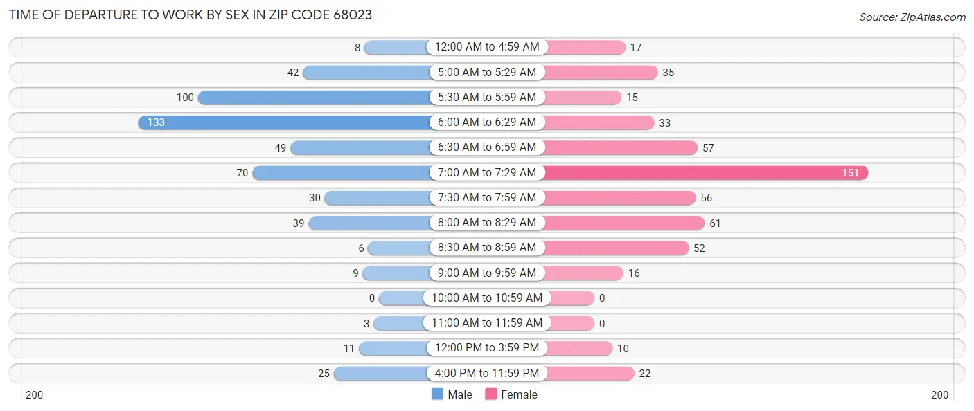 Time of Departure to Work by Sex in Zip Code 68023