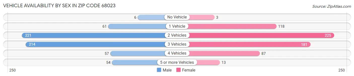 Vehicle Availability by Sex in Zip Code 68023