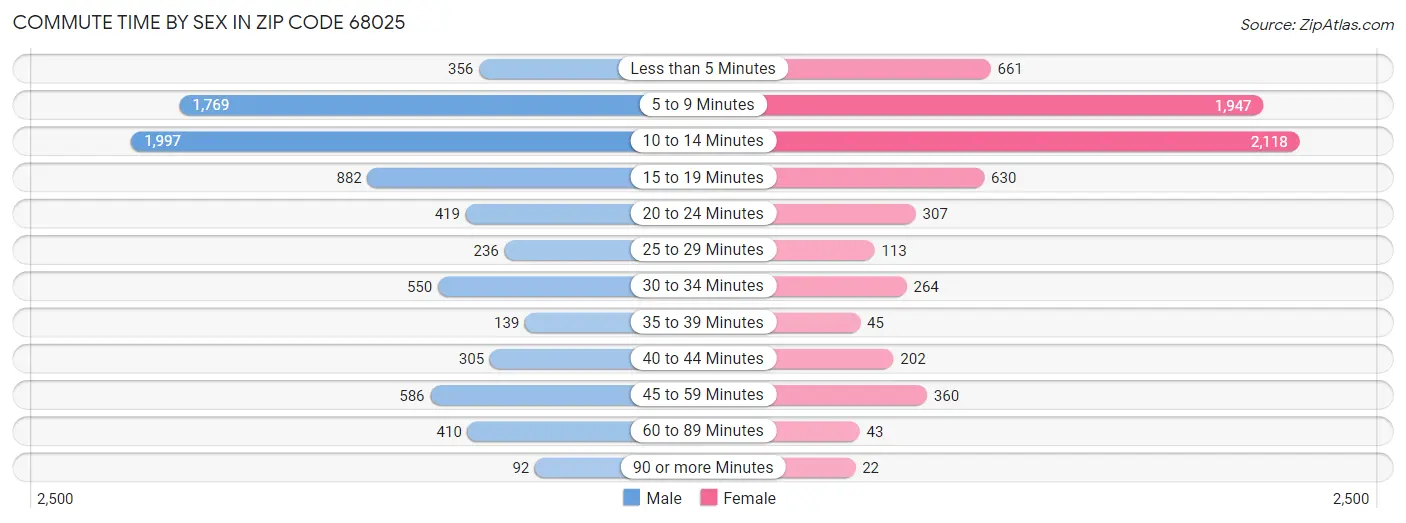 Commute Time by Sex in Zip Code 68025