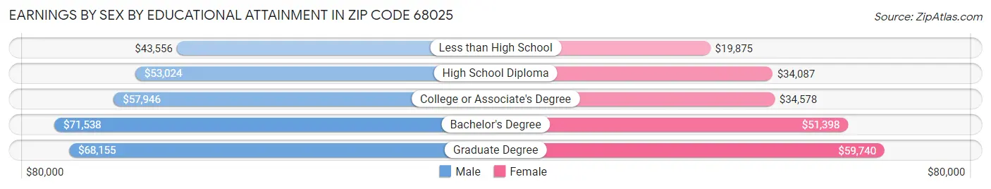 Earnings by Sex by Educational Attainment in Zip Code 68025
