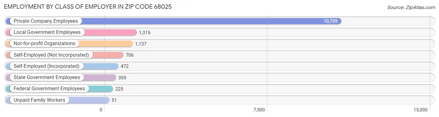 Employment by Class of Employer in Zip Code 68025